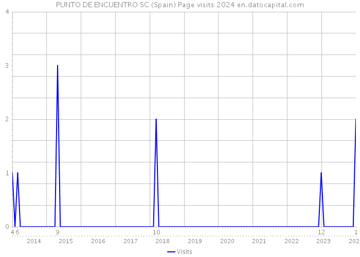 PUNTO DE ENCUENTRO SC (Spain) Page visits 2024 