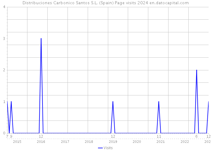 Distribuciones Carbonico Santos S.L. (Spain) Page visits 2024 