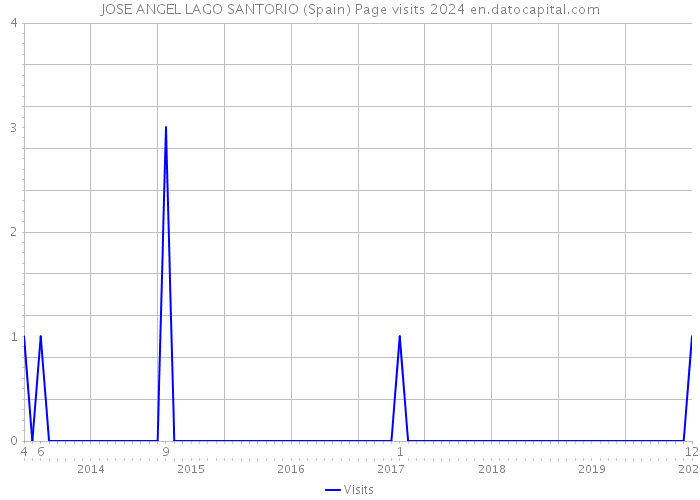 JOSE ANGEL LAGO SANTORIO (Spain) Page visits 2024 