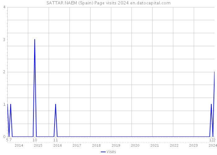 SATTAR NAEM (Spain) Page visits 2024 
