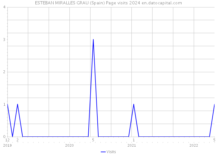 ESTEBAN MIRALLES GRAU (Spain) Page visits 2024 