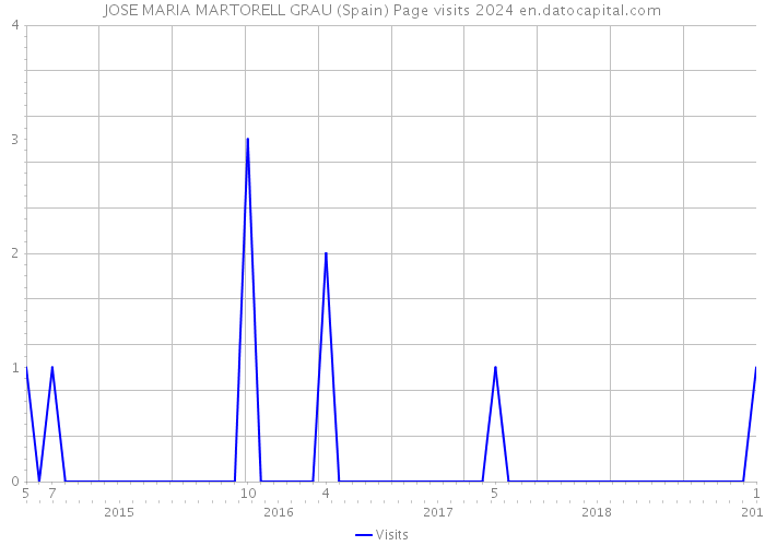 JOSE MARIA MARTORELL GRAU (Spain) Page visits 2024 