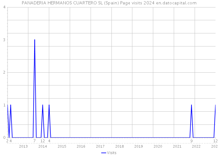 PANADERIA HERMANOS CUARTERO SL (Spain) Page visits 2024 