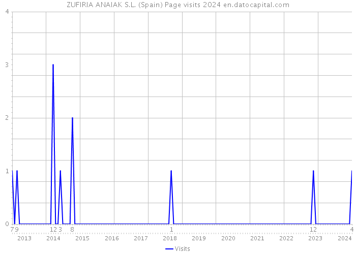 ZUFIRIA ANAIAK S.L. (Spain) Page visits 2024 