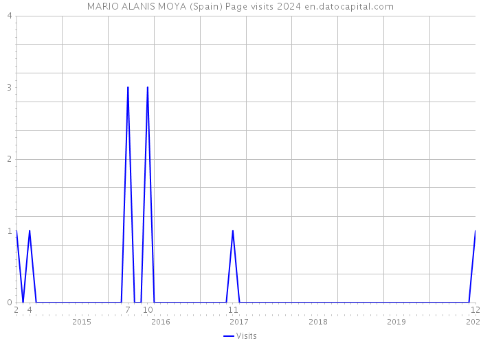 MARIO ALANIS MOYA (Spain) Page visits 2024 