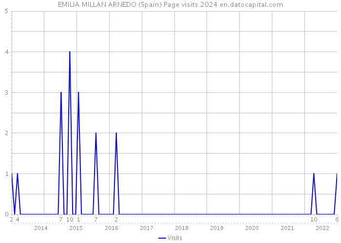 EMILIA MILLAN ARNEDO (Spain) Page visits 2024 