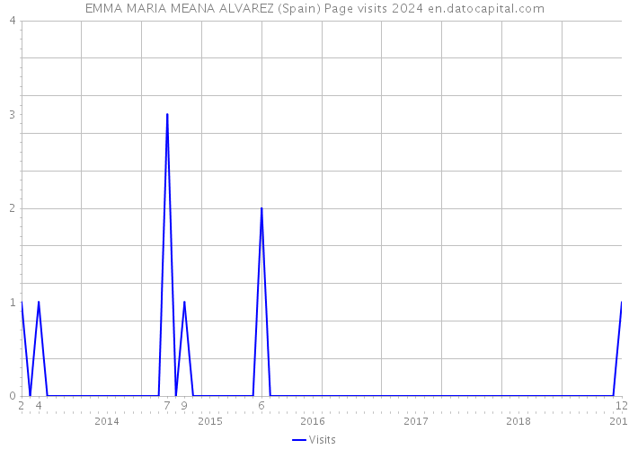 EMMA MARIA MEANA ALVAREZ (Spain) Page visits 2024 