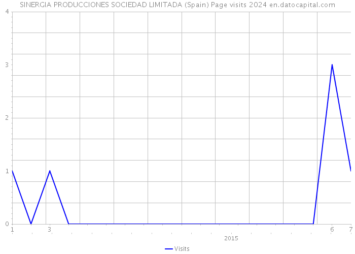 SINERGIA PRODUCCIONES SOCIEDAD LIMITADA (Spain) Page visits 2024 