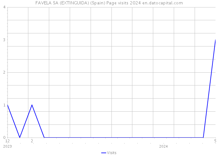 FAVELA SA (EXTINGUIDA) (Spain) Page visits 2024 