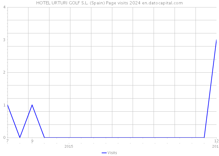 HOTEL URTURI GOLF S.L. (Spain) Page visits 2024 