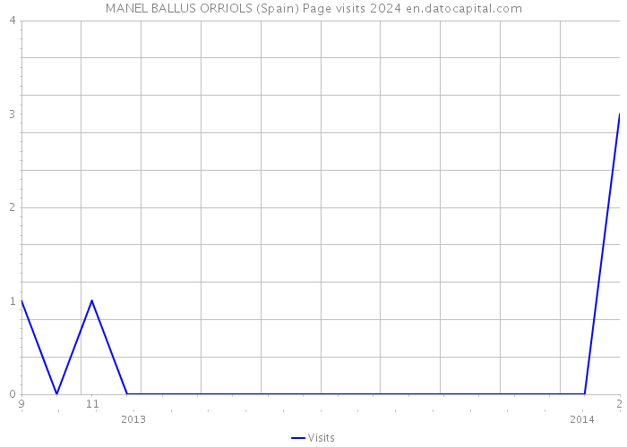 MANEL BALLUS ORRIOLS (Spain) Page visits 2024 