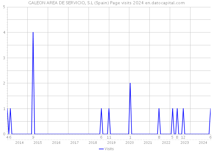 GALEON AREA DE SERVICIO, S.L (Spain) Page visits 2024 