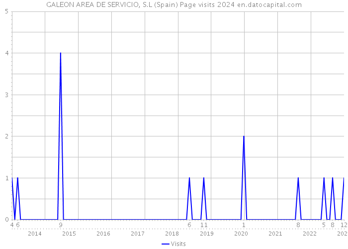 GALEON AREA DE SERVICIO, S.L (Spain) Page visits 2024 