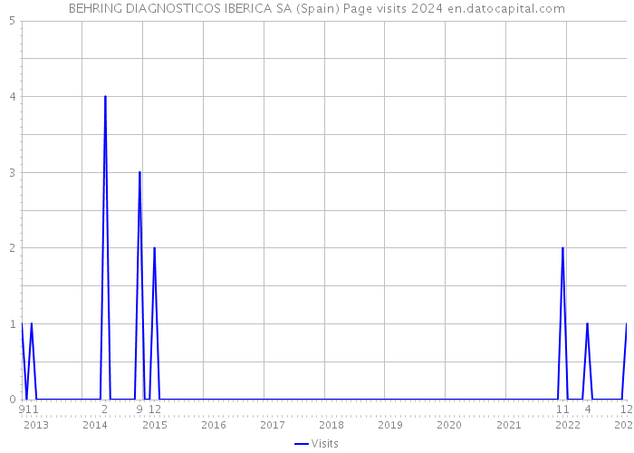 BEHRING DIAGNOSTICOS IBERICA SA (Spain) Page visits 2024 