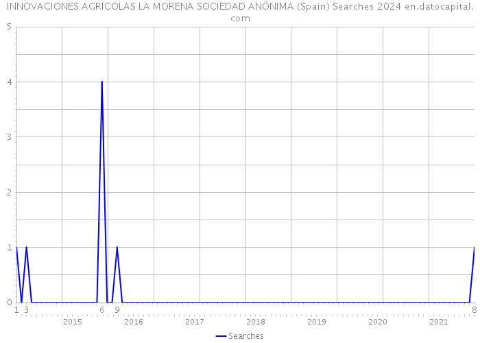 INNOVACIONES AGRICOLAS LA MORENA SOCIEDAD ANÓNIMA (Spain) Searches 2024 
