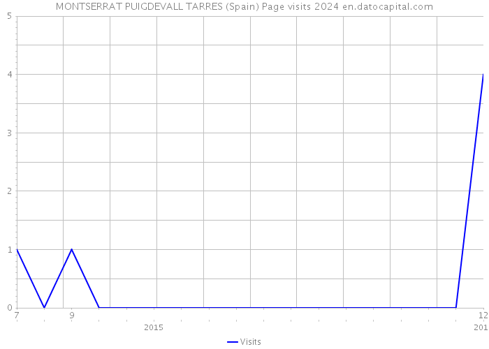 MONTSERRAT PUIGDEVALL TARRES (Spain) Page visits 2024 