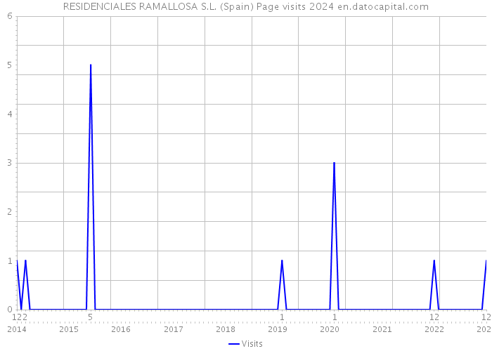 RESIDENCIALES RAMALLOSA S.L. (Spain) Page visits 2024 