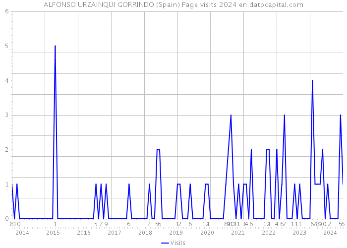 ALFONSO URZAINQUI GORRINDO (Spain) Page visits 2024 