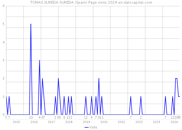 TOMAS SUREDA SUREDA (Spain) Page visits 2024 