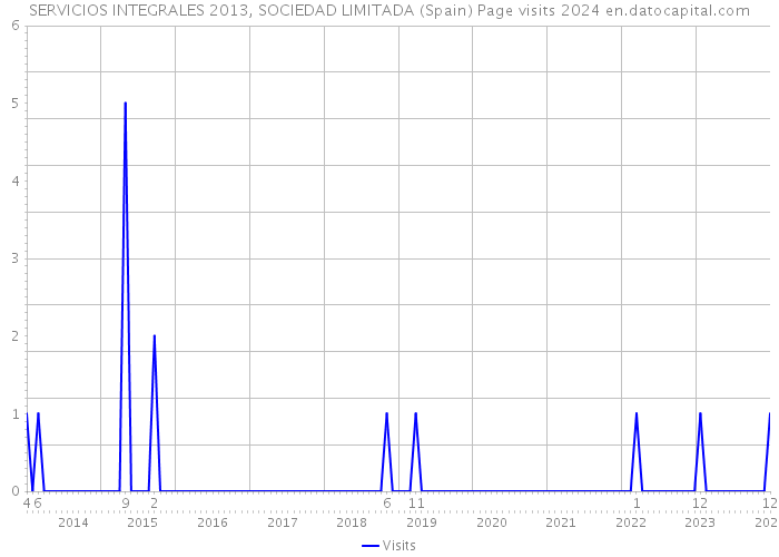 SERVICIOS INTEGRALES 2013, SOCIEDAD LIMITADA (Spain) Page visits 2024 