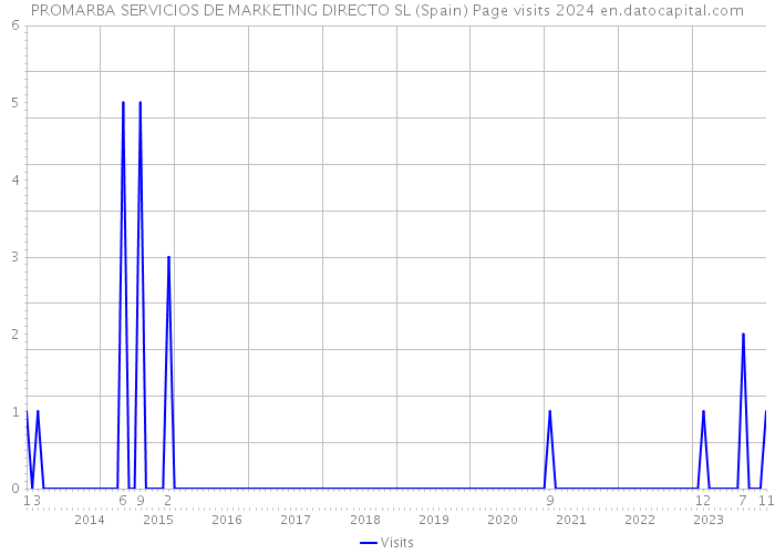 PROMARBA SERVICIOS DE MARKETING DIRECTO SL (Spain) Page visits 2024 