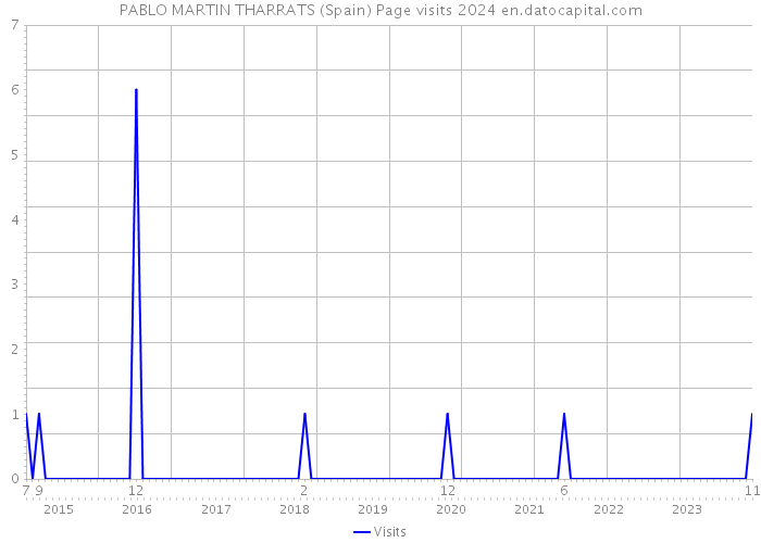 PABLO MARTIN THARRATS (Spain) Page visits 2024 