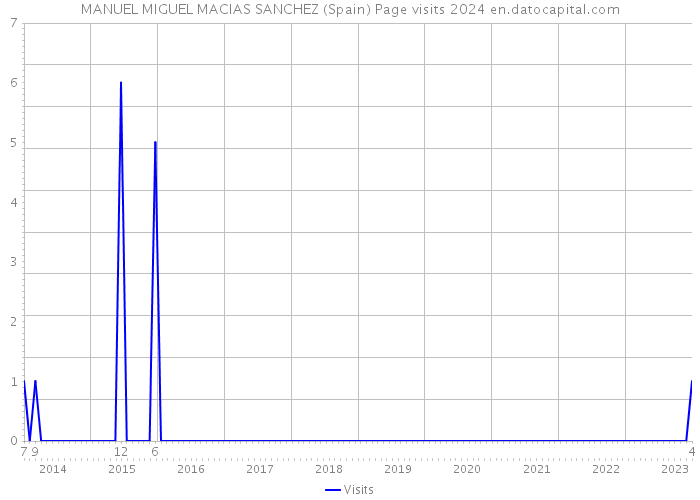 MANUEL MIGUEL MACIAS SANCHEZ (Spain) Page visits 2024 