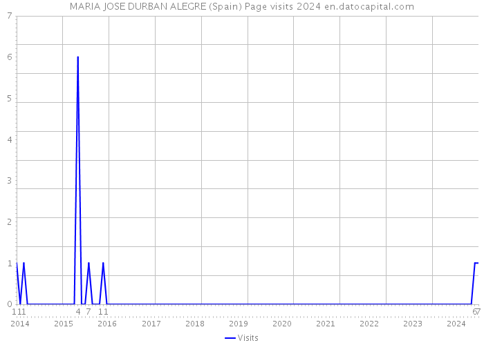 MARIA JOSE DURBAN ALEGRE (Spain) Page visits 2024 