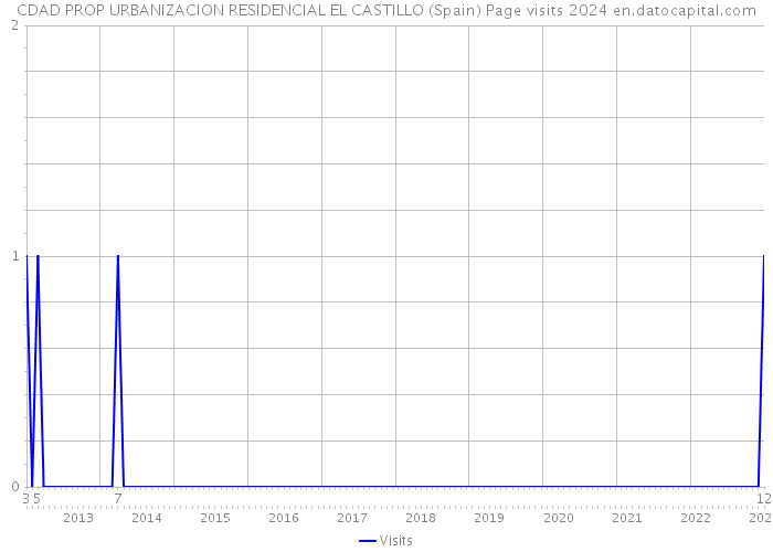 CDAD PROP URBANIZACION RESIDENCIAL EL CASTILLO (Spain) Page visits 2024 