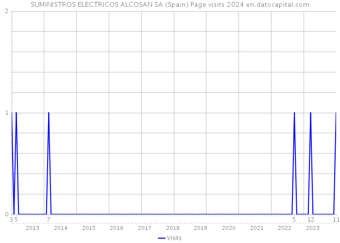 SUMINISTROS ELECTRICOS ALCOSAN SA (Spain) Page visits 2024 