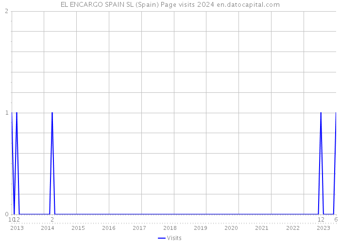 EL ENCARGO SPAIN SL (Spain) Page visits 2024 