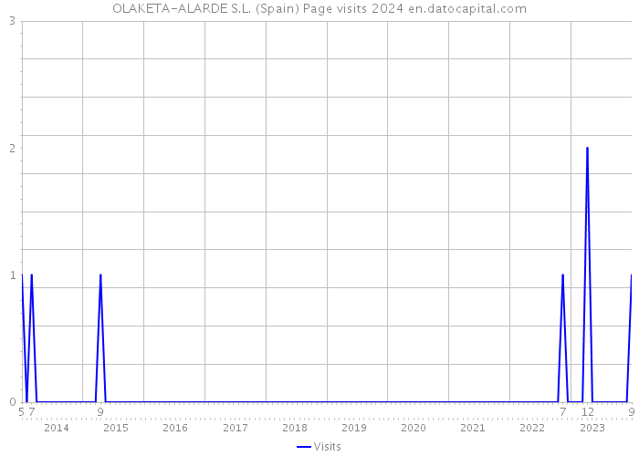 OLAKETA-ALARDE S.L. (Spain) Page visits 2024 