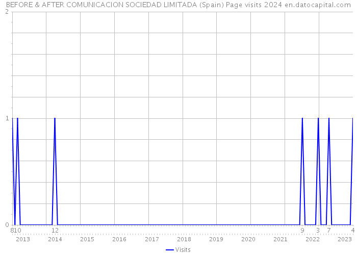 BEFORE & AFTER COMUNICACION SOCIEDAD LIMITADA (Spain) Page visits 2024 