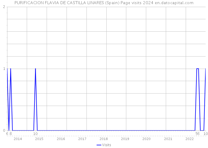 PURIFICACION FLAVIA DE CASTILLA LINARES (Spain) Page visits 2024 