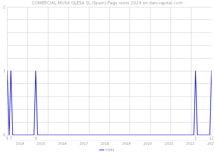 COMERCIAL MUSA OLESA SL (Spain) Page visits 2024 