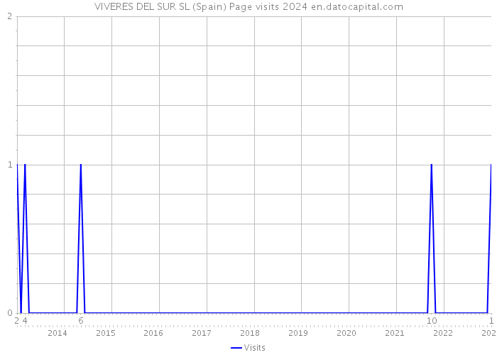 VIVERES DEL SUR SL (Spain) Page visits 2024 