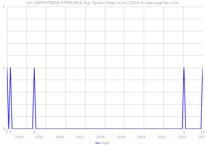 LA CARPINTERIA FARMOPLA SLL (Spain) Page visits 2024 