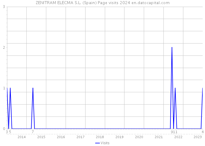 ZENITRAM ELECMA S.L. (Spain) Page visits 2024 