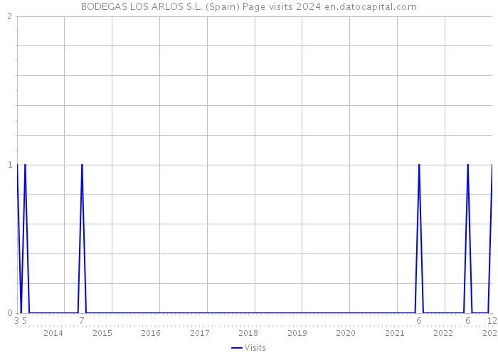 BODEGAS LOS ARLOS S.L. (Spain) Page visits 2024 