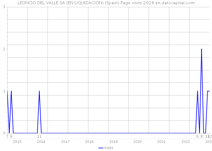 LEONCIO DEL VALLE SA (EN LIQUIDACION) (Spain) Page visits 2024 