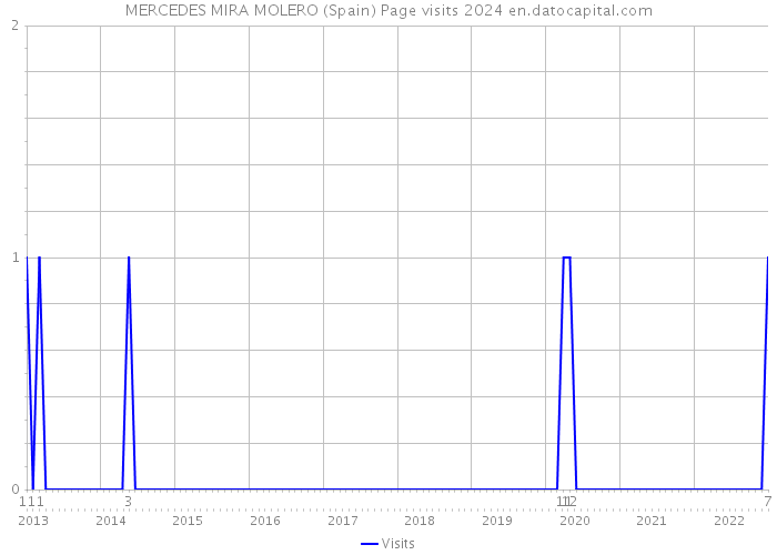 MERCEDES MIRA MOLERO (Spain) Page visits 2024 