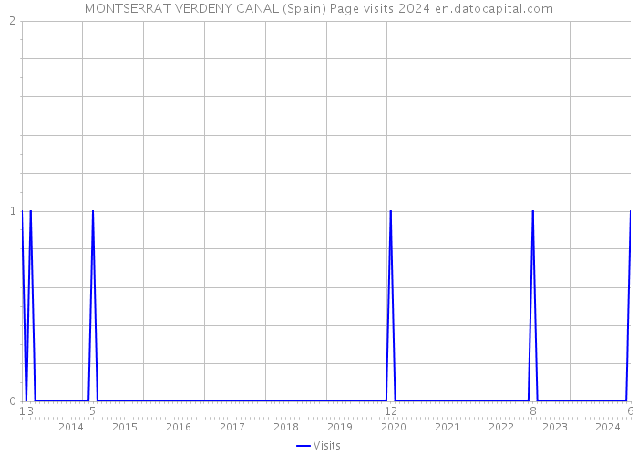 MONTSERRAT VERDENY CANAL (Spain) Page visits 2024 