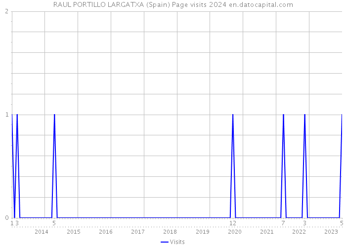 RAUL PORTILLO LARGATXA (Spain) Page visits 2024 
