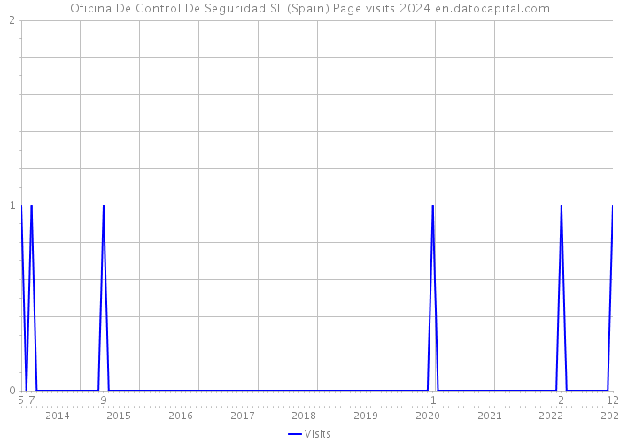 Oficina De Control De Seguridad SL (Spain) Page visits 2024 