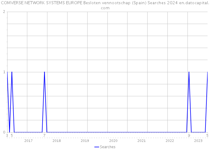 COMVERSE NETWORK SYSTEMS EUROPE Besloten vennootschap (Spain) Searches 2024 