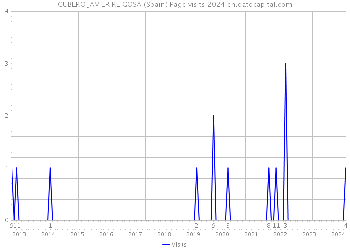 CUBERO JAVIER REIGOSA (Spain) Page visits 2024 