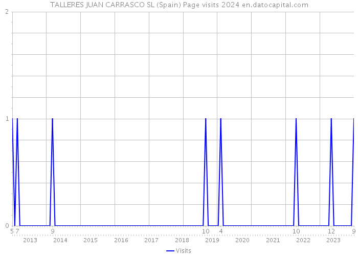 TALLERES JUAN CARRASCO SL (Spain) Page visits 2024 