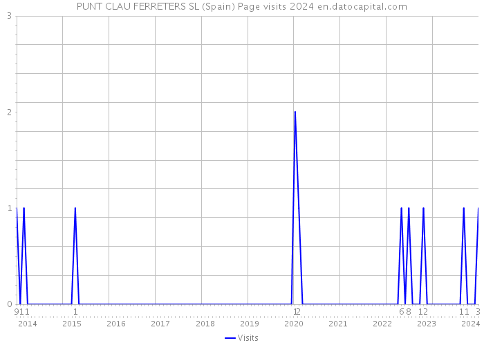 PUNT CLAU FERRETERS SL (Spain) Page visits 2024 
