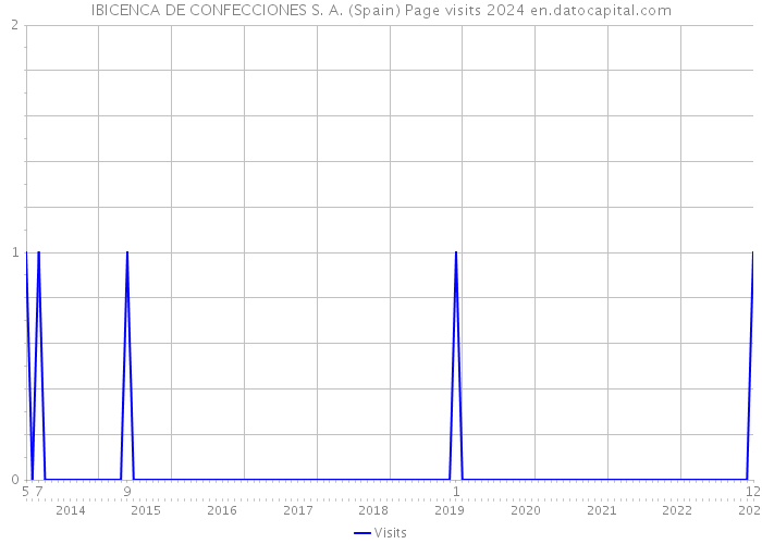 IBICENCA DE CONFECCIONES S. A. (Spain) Page visits 2024 