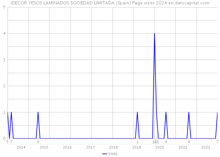 IDECOR YESOS LAMINADOS SOCIEDAD LIMITADA (Spain) Page visits 2024 
